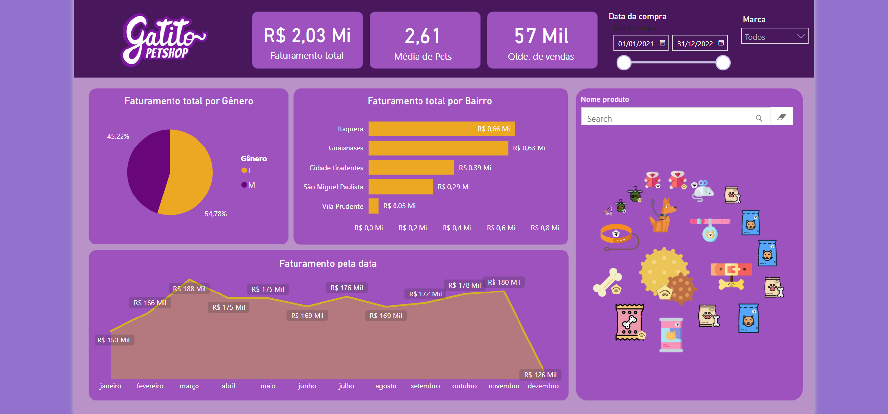 Dashboard de vendas do Gatito Petshop no Power BI